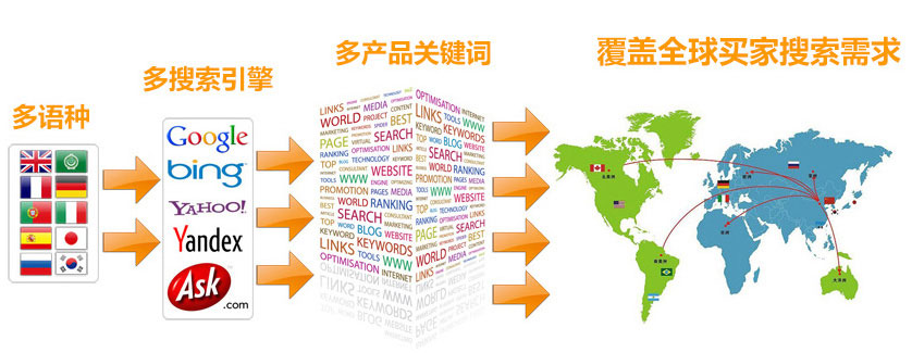 海外网络推广谷歌SEO优化  第3张